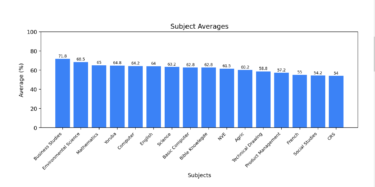 Subject average analytics chart screenshot